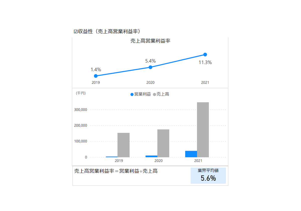 PDCAで売上アップを実現